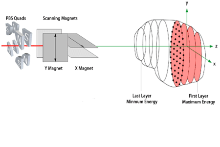 Clinical Workflow - Irradiation